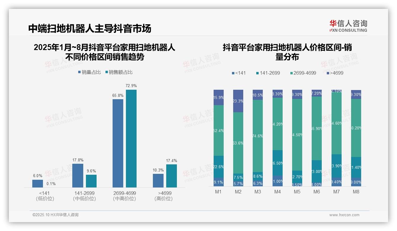 抖音72.9%销售额来自中端扫地机器人——华信人咨询白皮书核心观点-2025年10月-家用扫地机器人-38