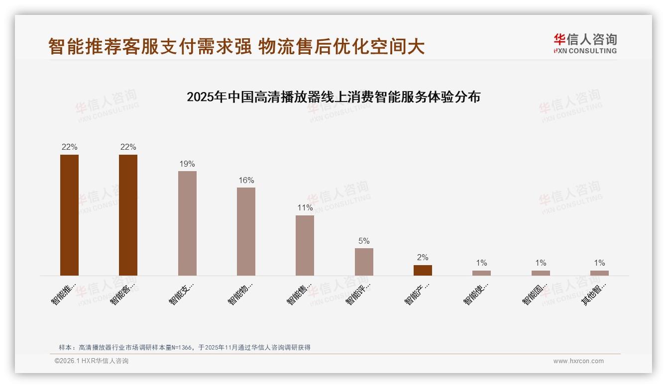 华信人咨询研报速览：54%用户愿推荐高清播放器，但28%嫌使用频率低拉低口碑-2026年1月-高清播放器-38