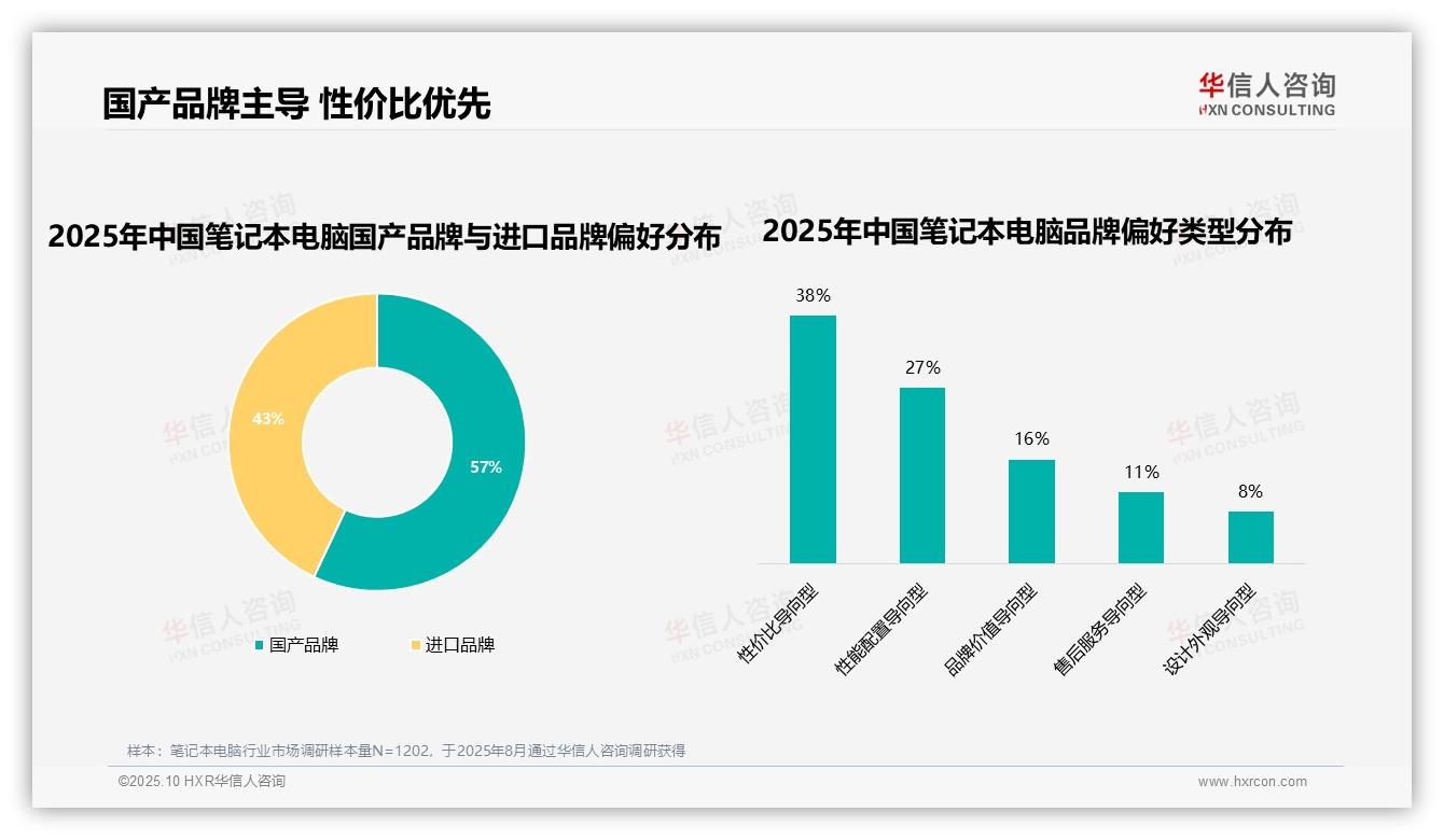 数据说话：华信人咨询报告指出73%消费者依赖知名品牌选购笔记本-2025年10月-笔记本电脑-38