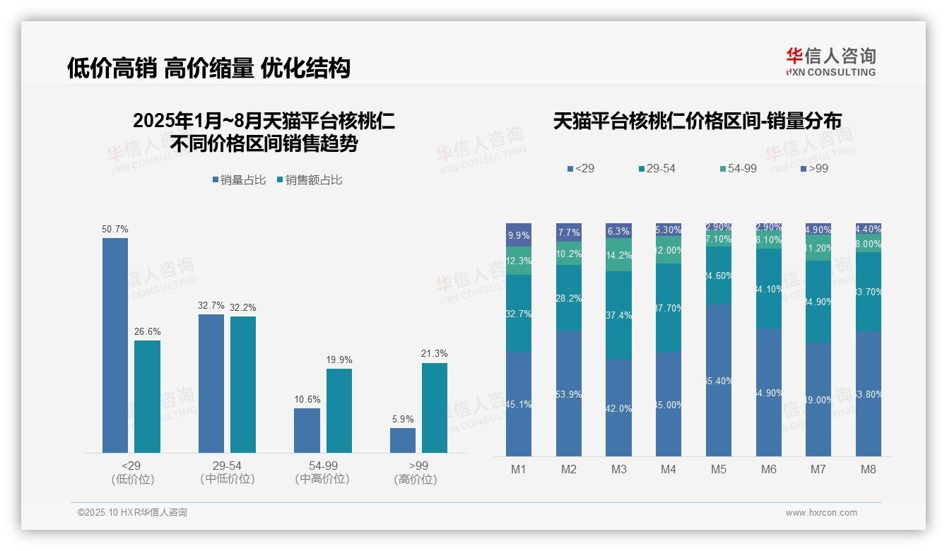 京东主导95.8%高端核桃仁市场——华信人咨询数据解读-2025年10月-核桃仁-38