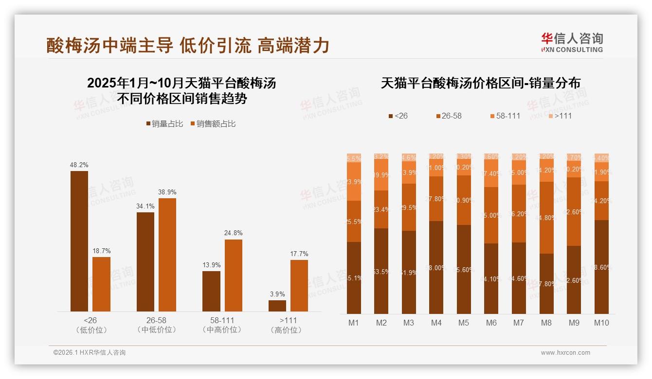 华信人咨询酸梅汤趋势报告：女性52%占比酸梅汤，26~35岁31%成核心金主-2026年1月-酸梅汤-38