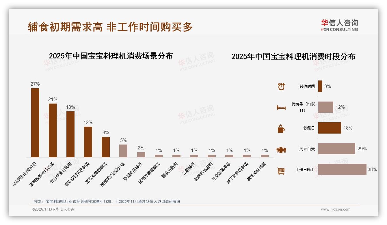 宝宝料理机夏季28%销量高峰，环保纸盒包装42%受宠，华信人咨询独家披露-2026年1月-宝宝料理机-38