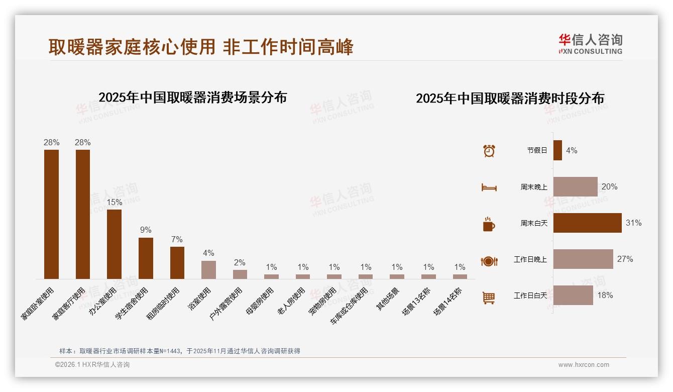 42%家庭共同决策取暖器，场景营销缺位痛失成交——华信人咨询报告披露-2026年1月-取暖器-38