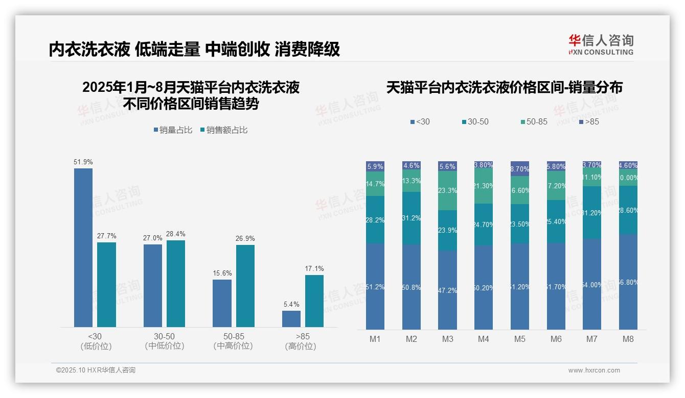 华信人咨询发布专项报告：抖音高端销售额占比47.9%-2025年10月-内衣洗衣液-38