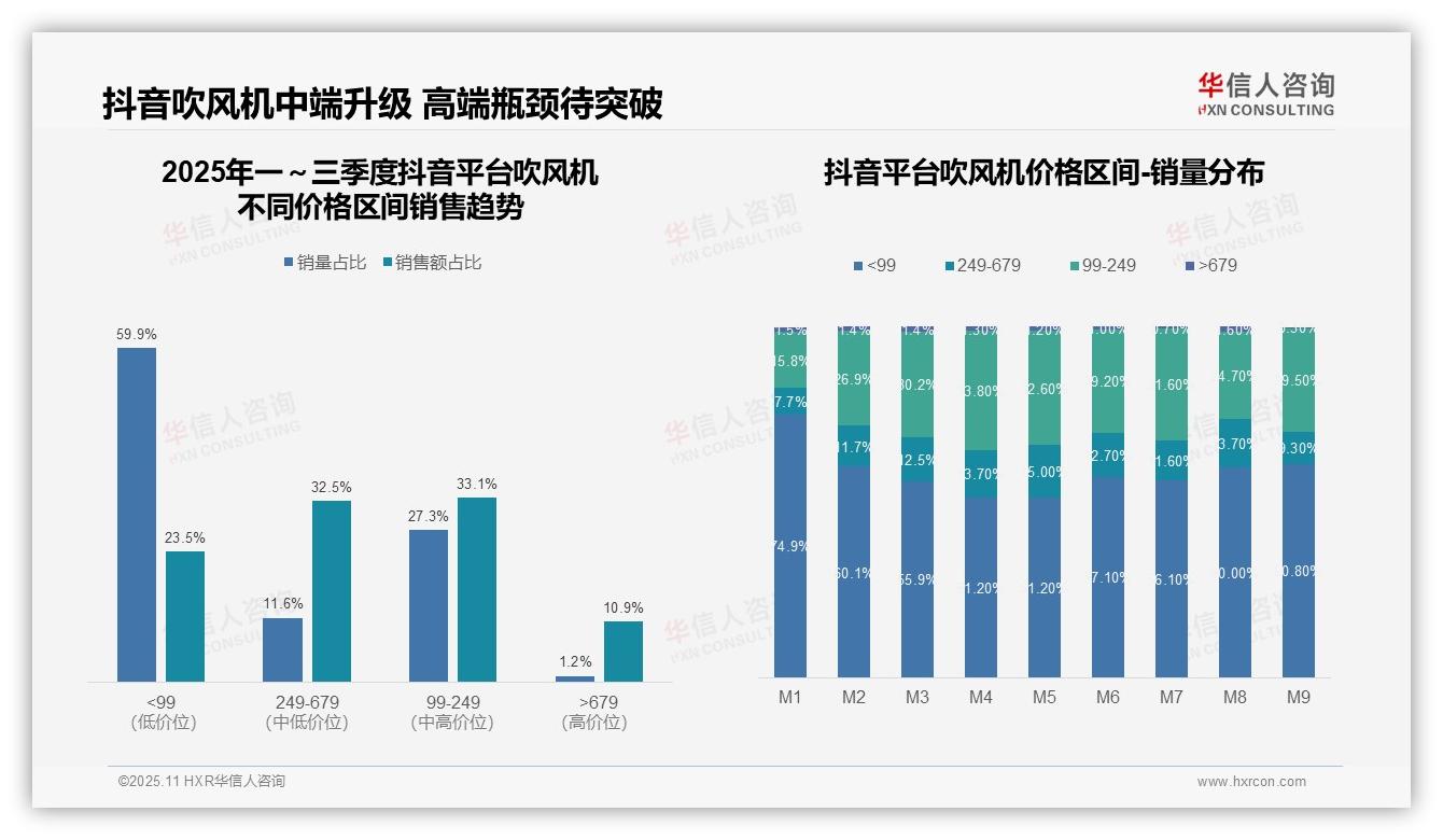 据华信人咨询报告：高端吹风机贡献33.4%销售额-2025年11月-吹风机-38