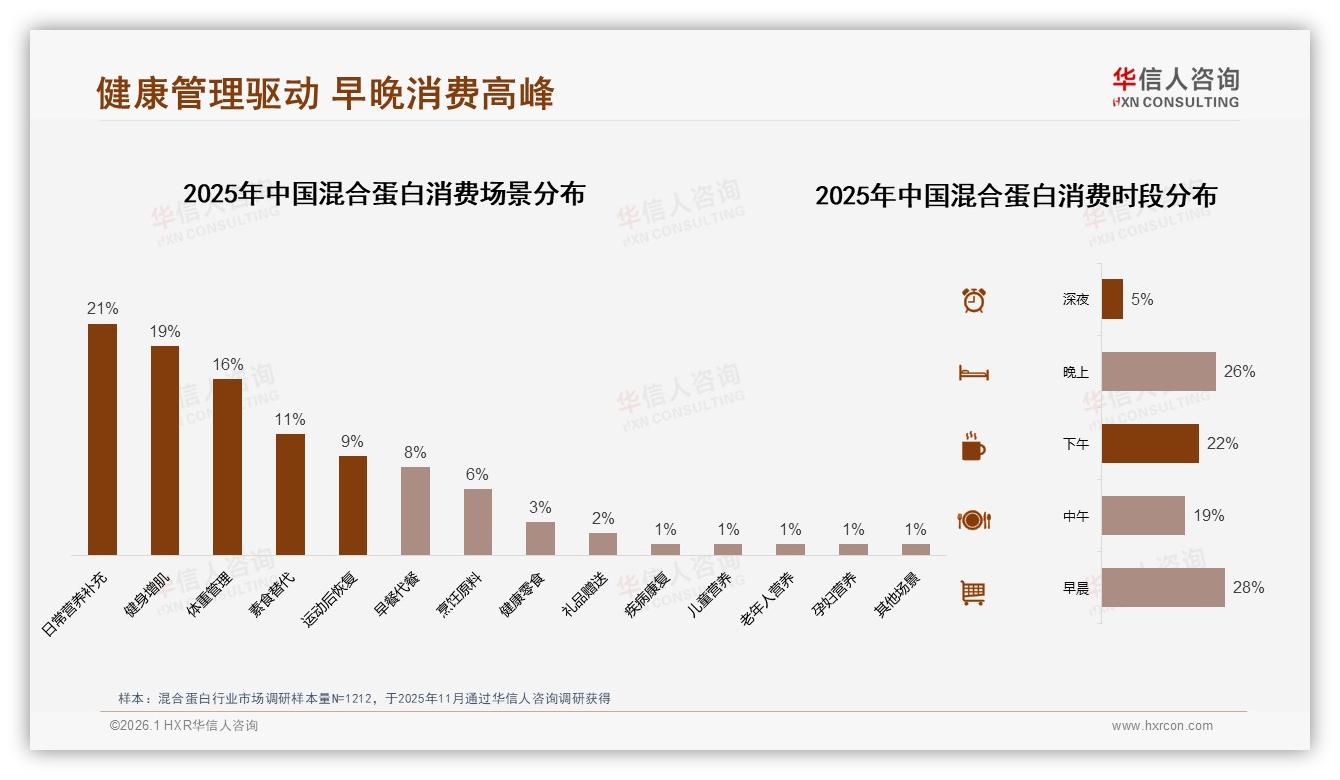 华信人咨询年度复盘：夏季占31%混合蛋白季节高峰晨练场景28%——华信人咨询独家披露-2026年1月-混合蛋白-38