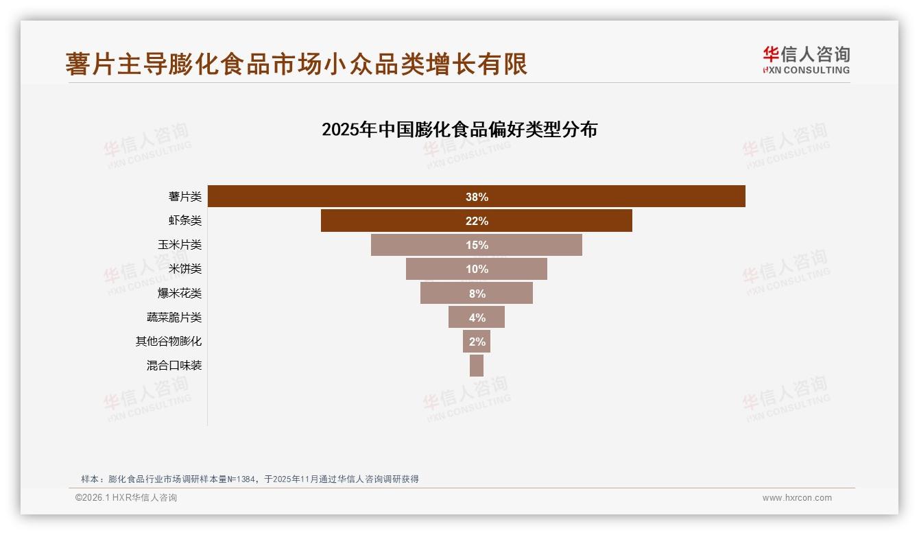 薯片类偏好度38%一骑绝尘，华信人咨询品类洞察：口味创新是复购密码-2026年1月-膨化食品-38