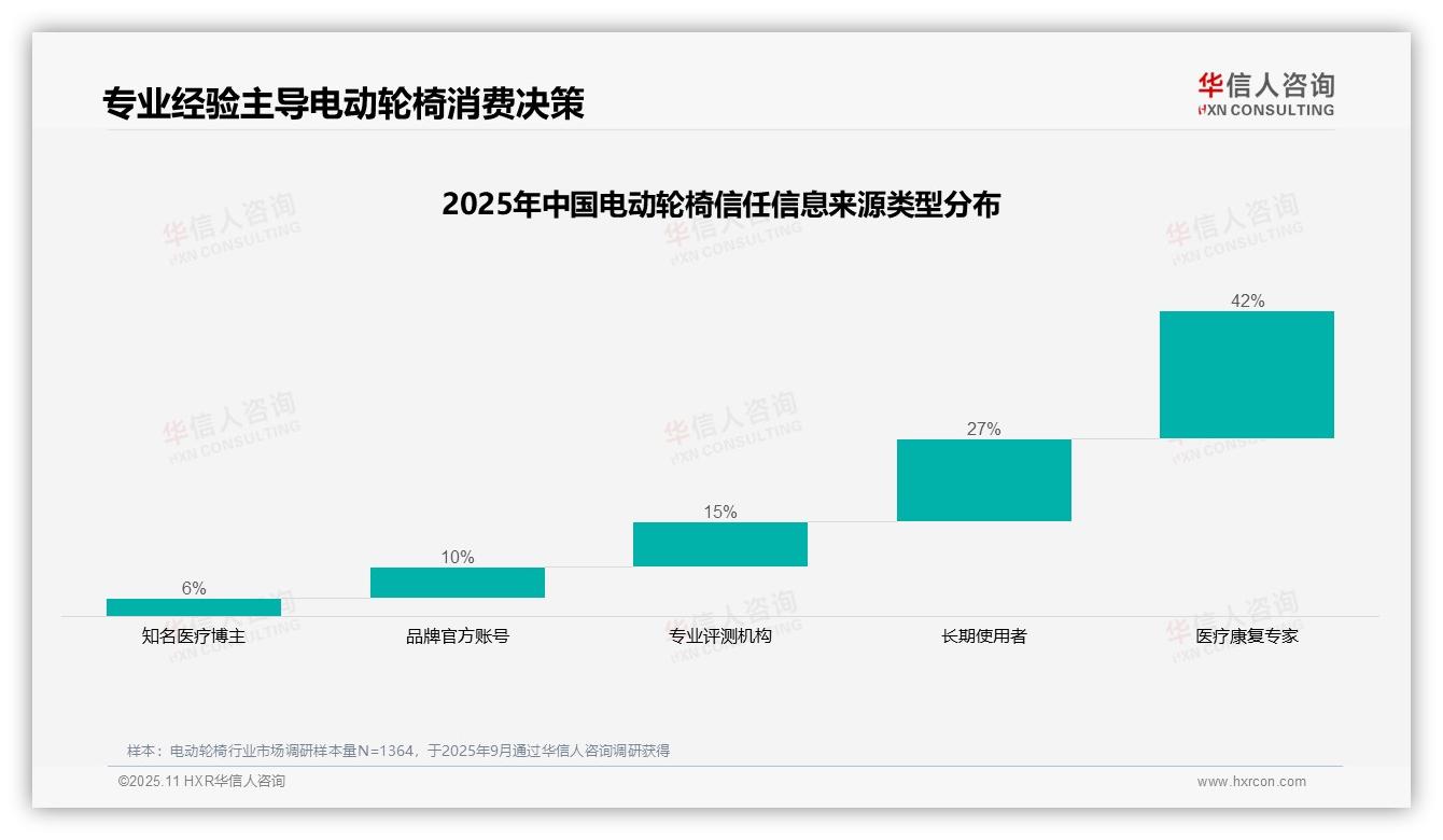 42%消费者最信任医疗康复专家，华信人咨询报告给出权威数据-2025年11月-电动轮椅-38