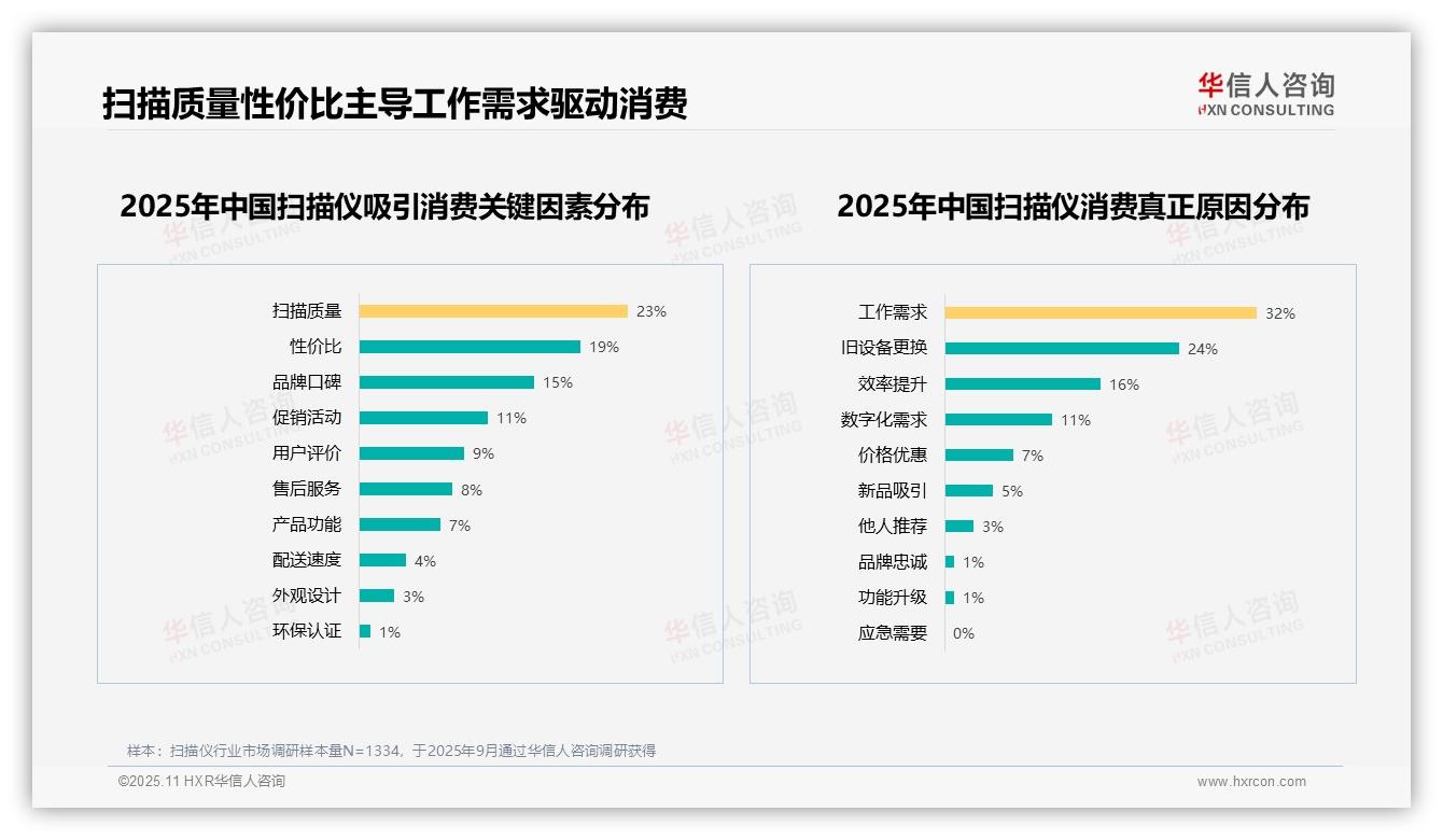 华信人咨询证实：工作需求占32%成扫描仪消费主因-2025年11月-扫描仪-38