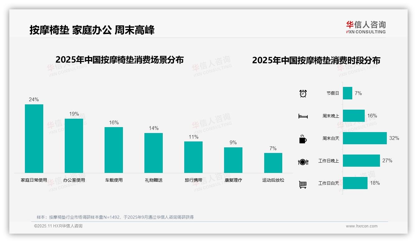 权威印证：华信人咨询调研报告确认35%按摩椅垫消费集中于冬季-2025年11月-按摩椅垫-38