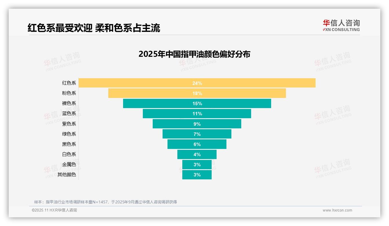 华信人咨询报告出炉，指出54%用户推荐指甲油-2025年11月-指甲油-38
