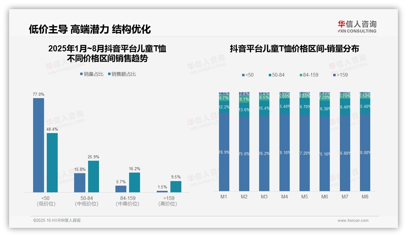 抖音儿童T恤低价带占比48.4%——华信人咨询趋势报告摘要-2025年10月-儿童T恤-38