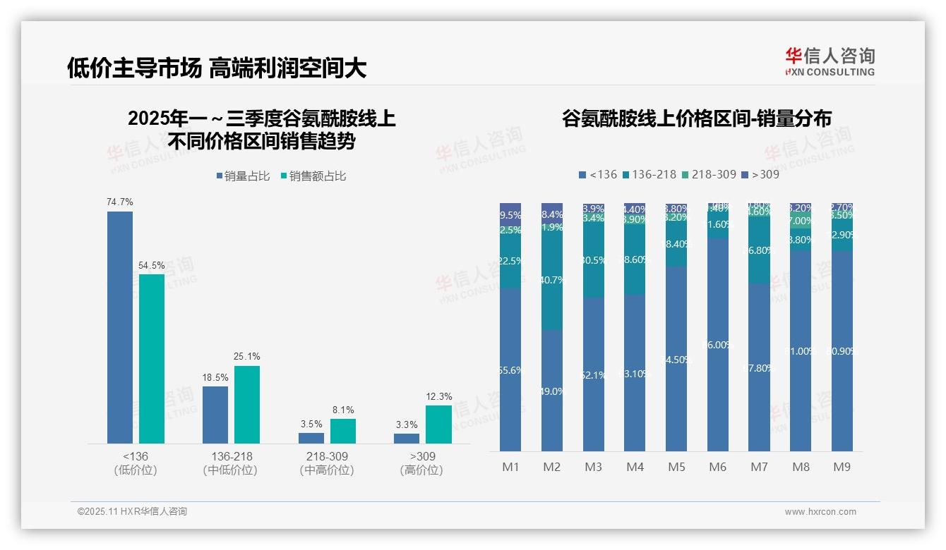 低价谷氨酰胺产品占据74.7%销量，华信人咨询报告完整数据已发布-2025年11月-谷氨酰胺-38