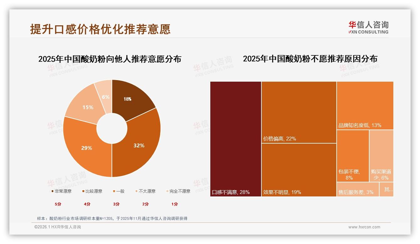 中端酸奶粉20~36元占销量36.6%却贡献39.9%销售额，品牌加码利润黄金带——华信人咨询《中国酸奶粉市场洞察报告》-2026年1月-酸奶粉-38