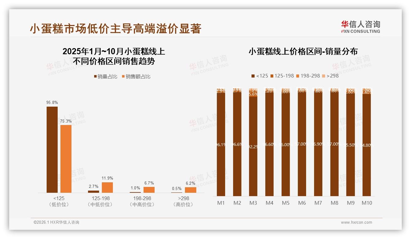 下午茶时段小蛋糕消费占35%，下午休闲场景驱动24%日常零食需求——华信人咨询趋势雷达报告-2026年1月-小蛋糕-38