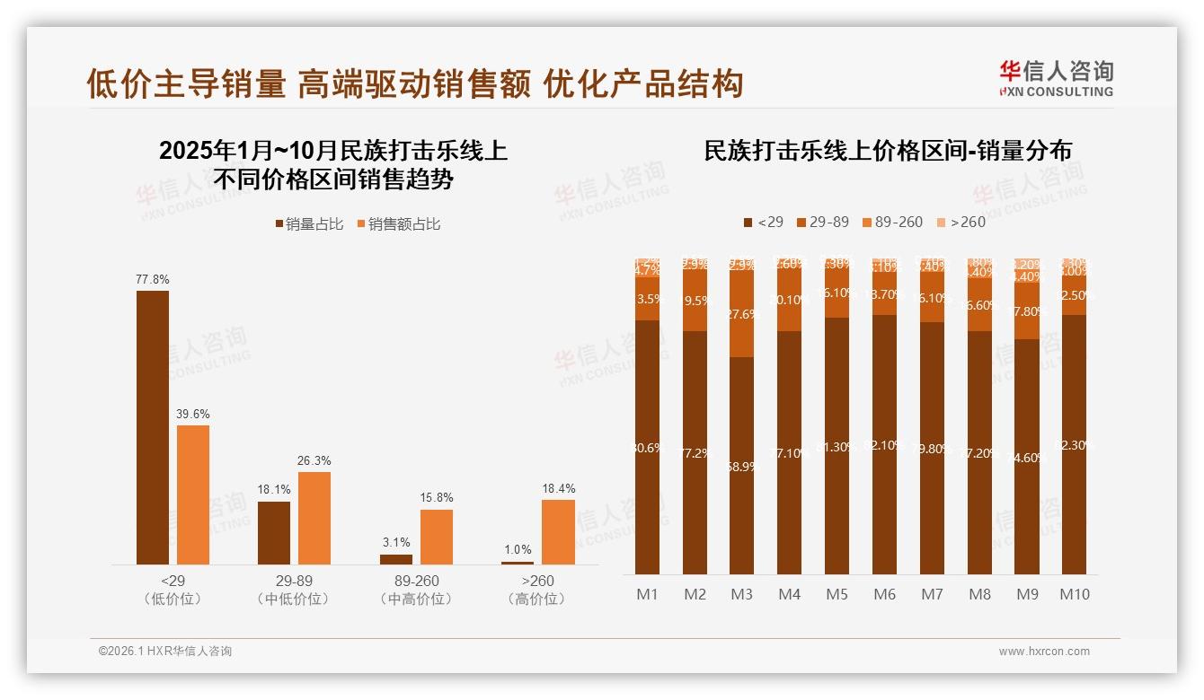 民族打击乐白天使用占63%个人练习场景22%激活社区店体验——华信人咨询热点快读-2026年1月-民族打击乐-38
