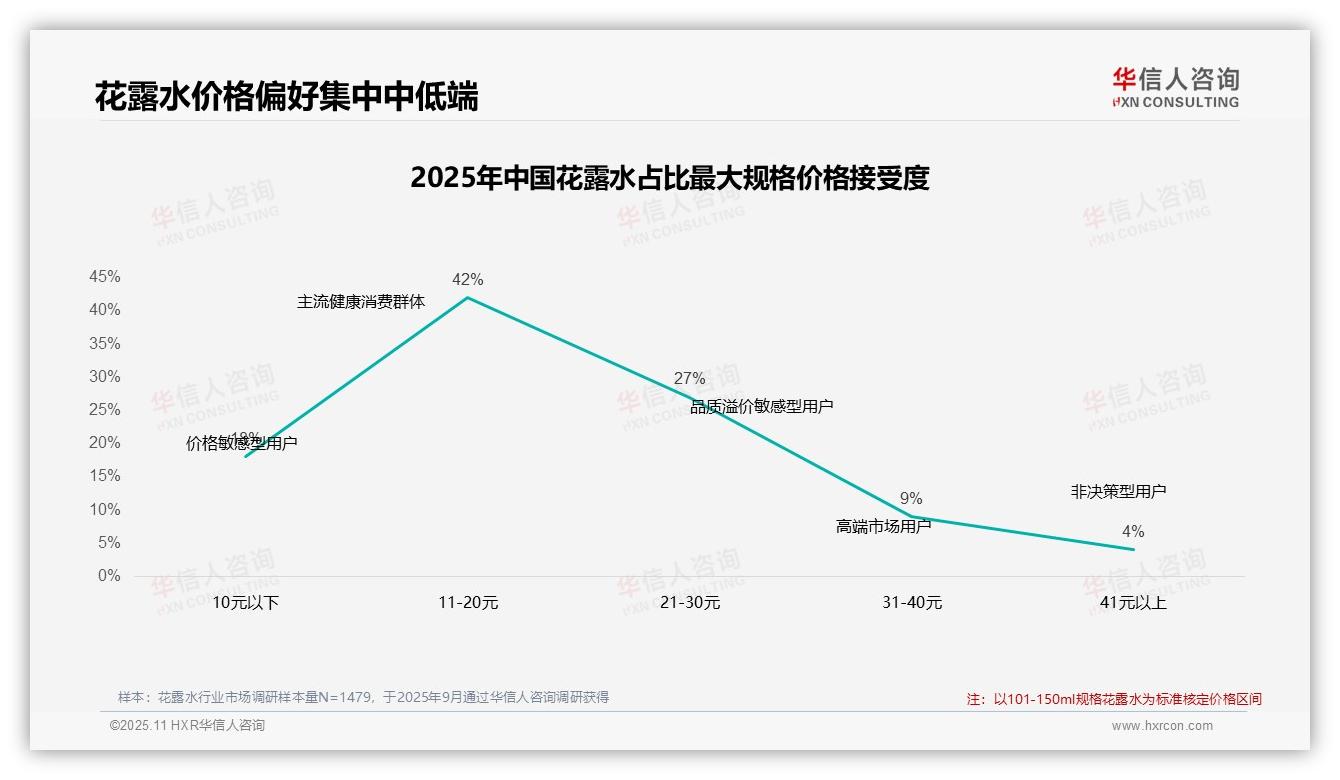 47%消费者在花露水涨价后仍坚持购买，华信人咨询报告给出权威数据-2025年11月-花露水-38
