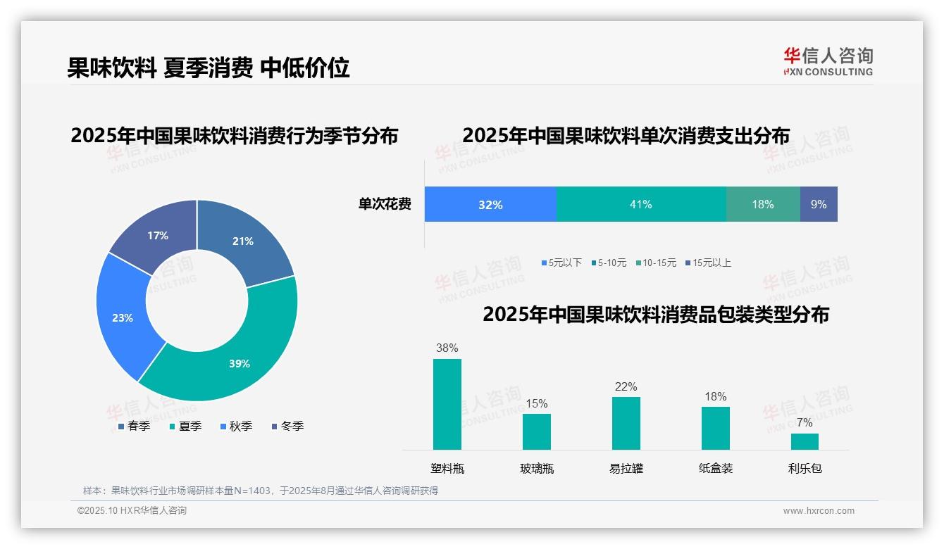 决策参考：华信人咨询报告强调41%果味饮料消费集中于晚餐夜间时段-2025年10月-果味饮料-38
