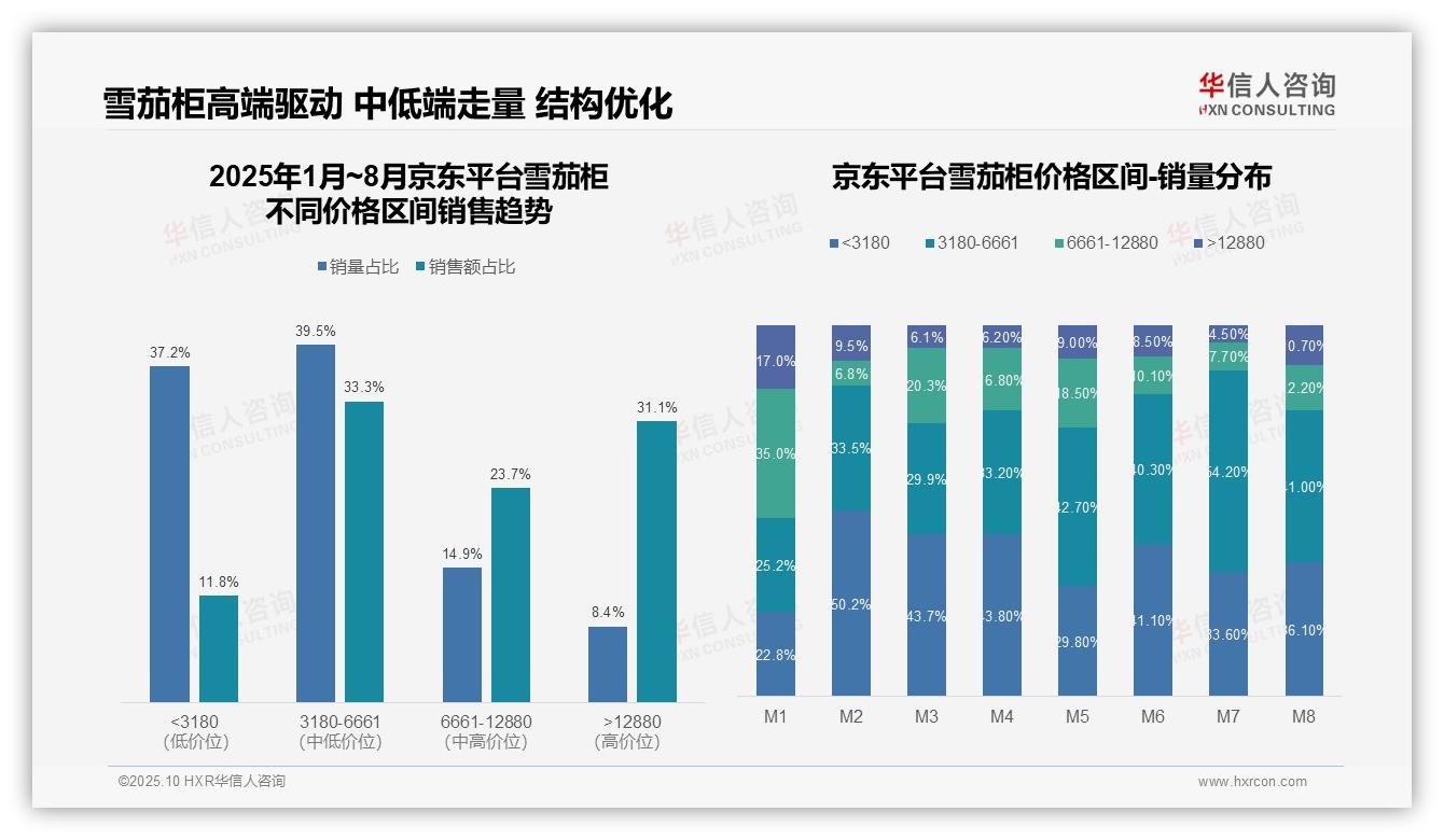 华信人咨询报告核心结论：抖音雪茄柜69.1%销量来自低价段-2025年10月-雪茄柜-38