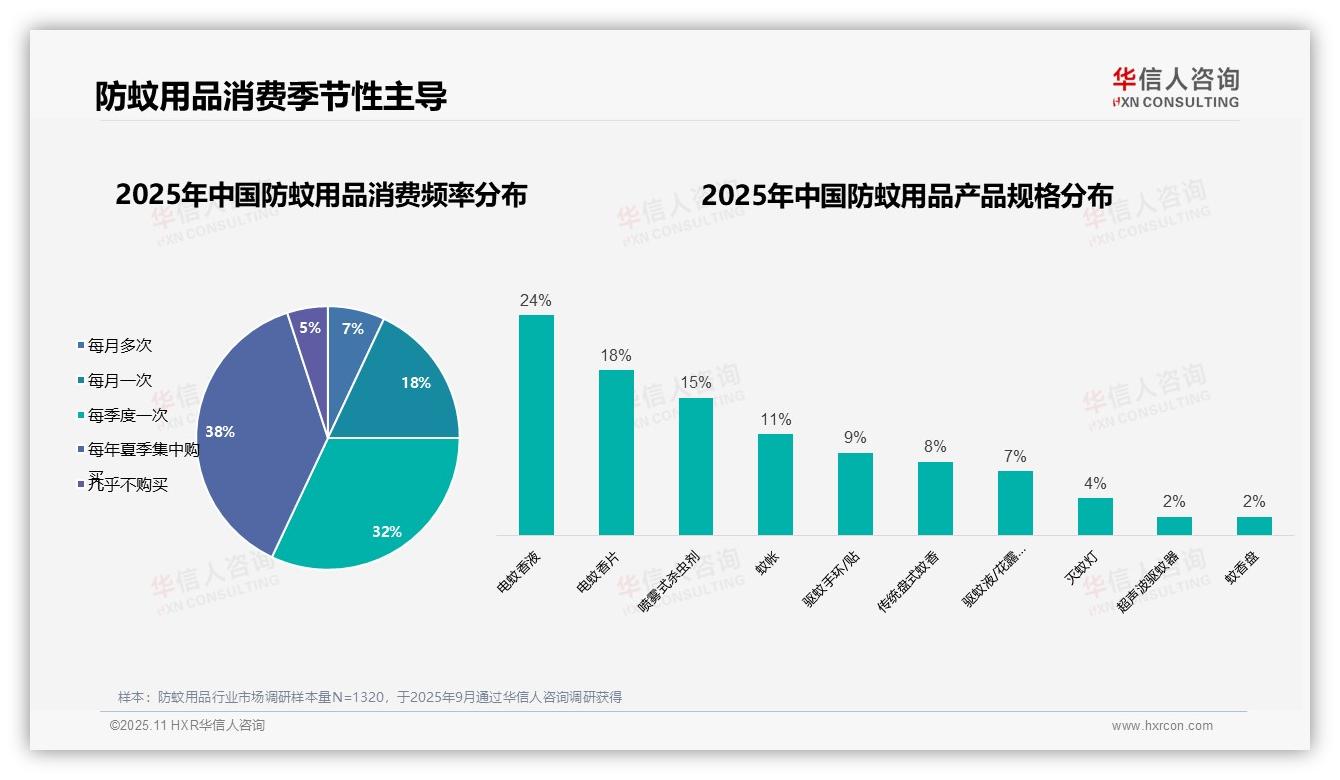 58%女性是核心消费群体，华信人咨询报告给出权威数据-2025年11月-防蚊用品-38