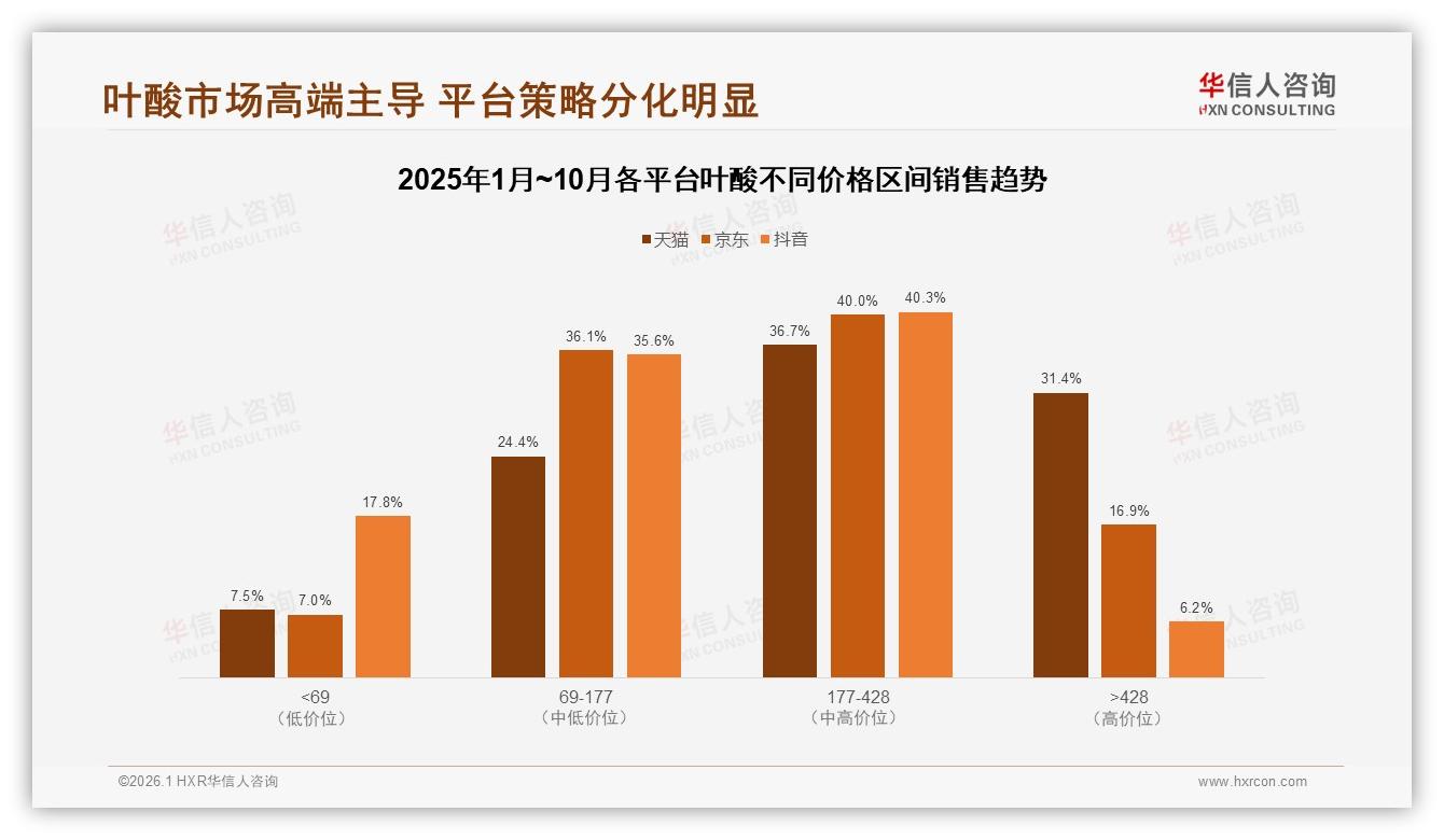 华信人咨询叶酸品类年报：母婴人群80%场景占比激活叶酸增量，177元成利润分水岭-2026年1月-叶酸-38