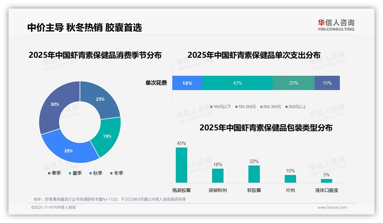 华信人咨询报告出炉，指出秋冬季虾青素消费占58%-2025年11月-虾青素保健品-38