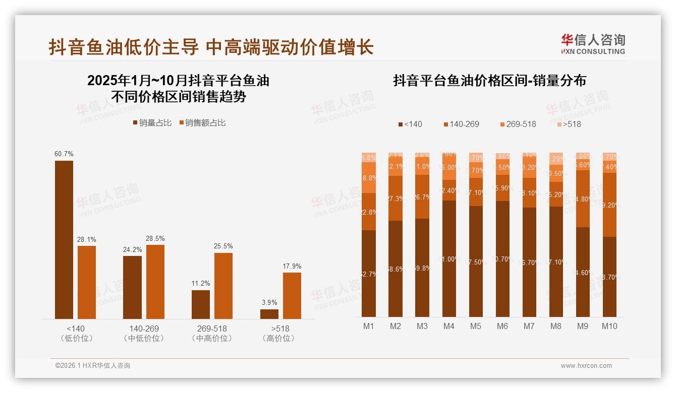 鱼油线上销售145%增长天猫京东抖音三平台格局分化——华信人咨询《中国鱼油市场洞察报告》-2026年1月-鱼油-38