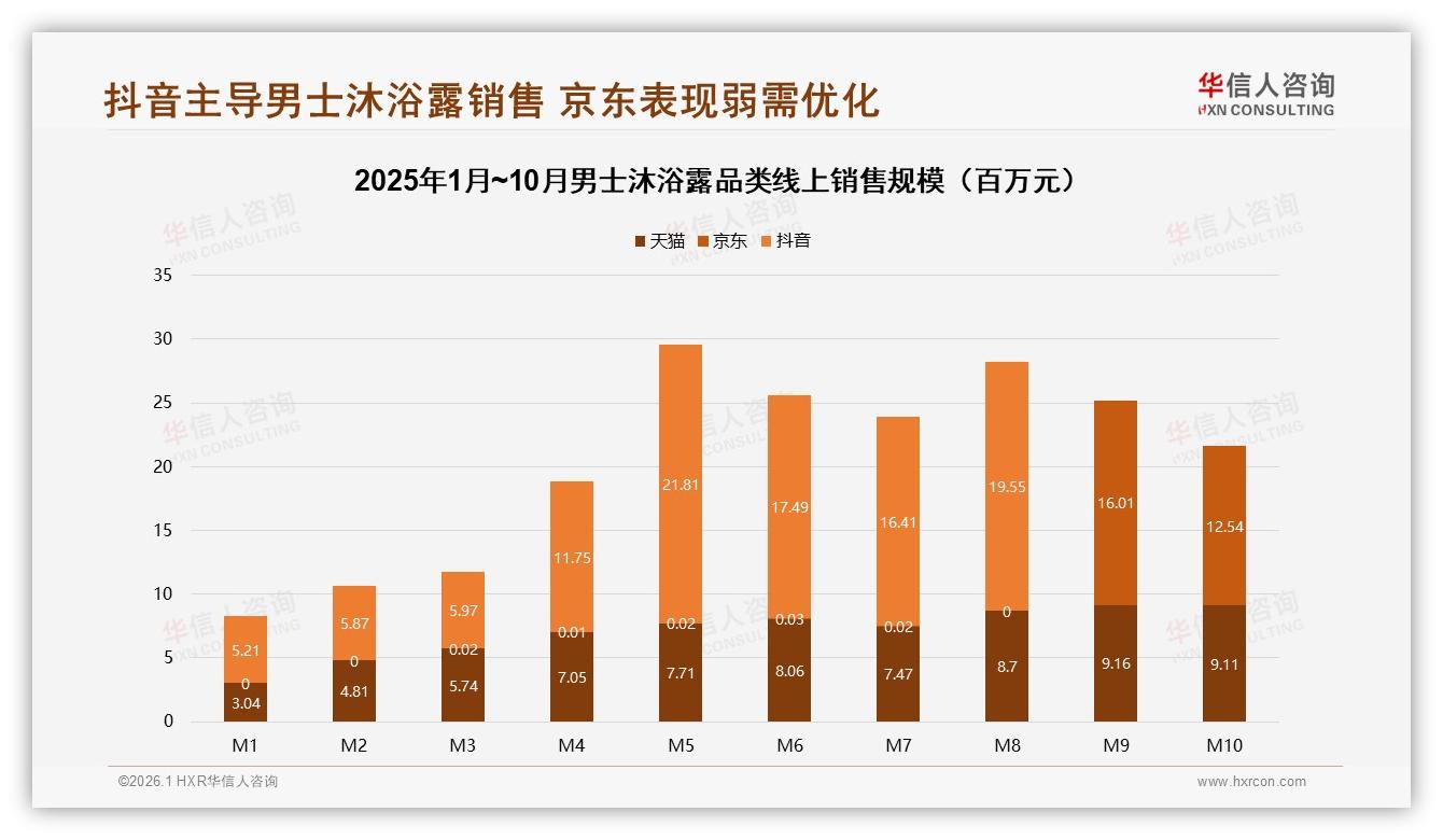 男士沐浴露国产占比63%压倒进口，华信人咨询行业观察：功效价格双赢-2026年1月-男士沐浴露-38