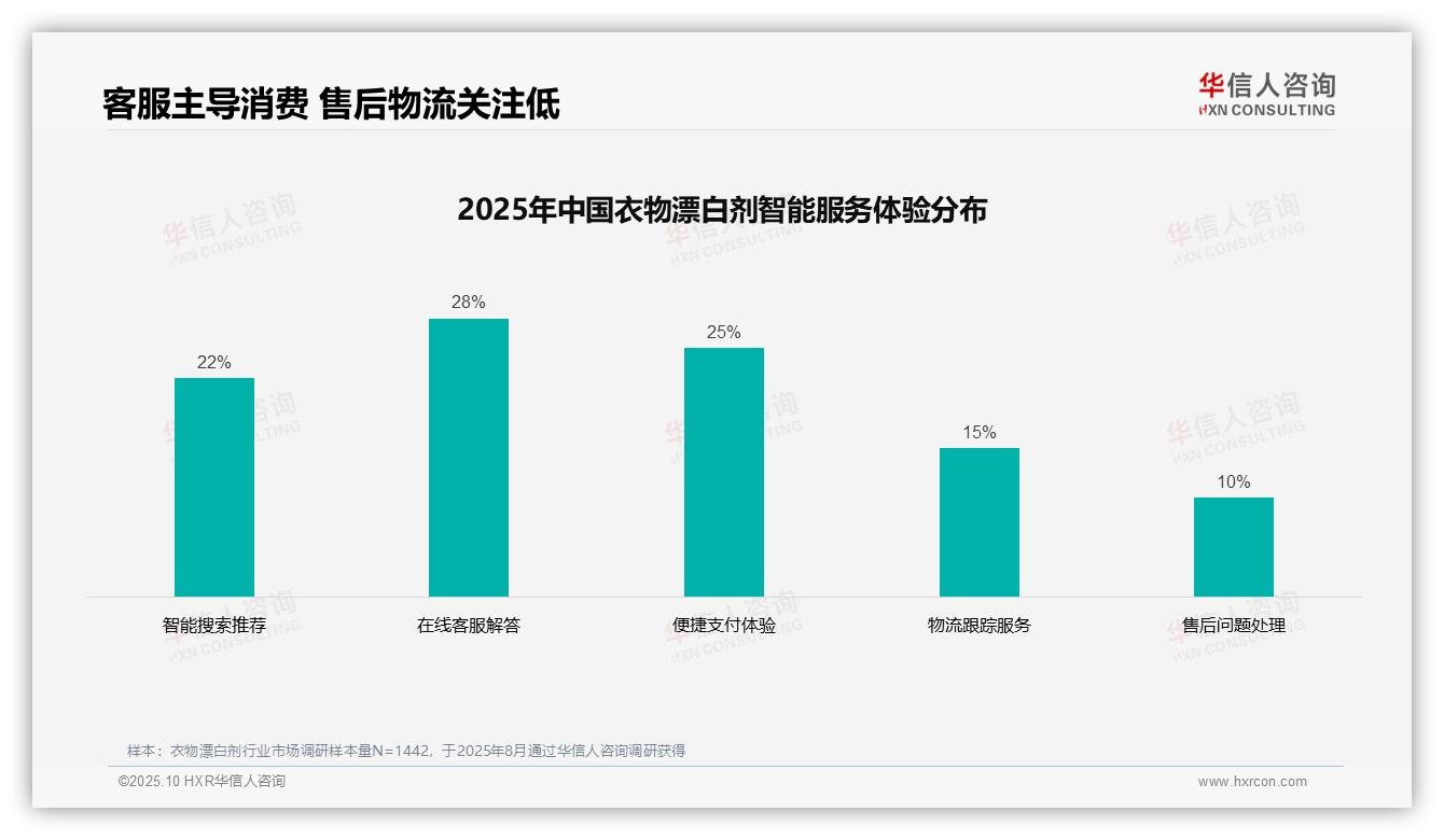 行业风向：华信人咨询报告提出35%消费者偏好亲友推荐衣物漂白剂-2025年10月-衣物漂白剂-38