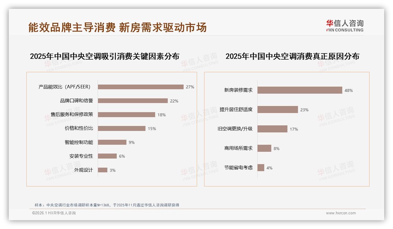 华信人咨询行业观察：54%抖音中央空调订单低于6699元，低价流量如何变利润-2026年1月-中央空调-38