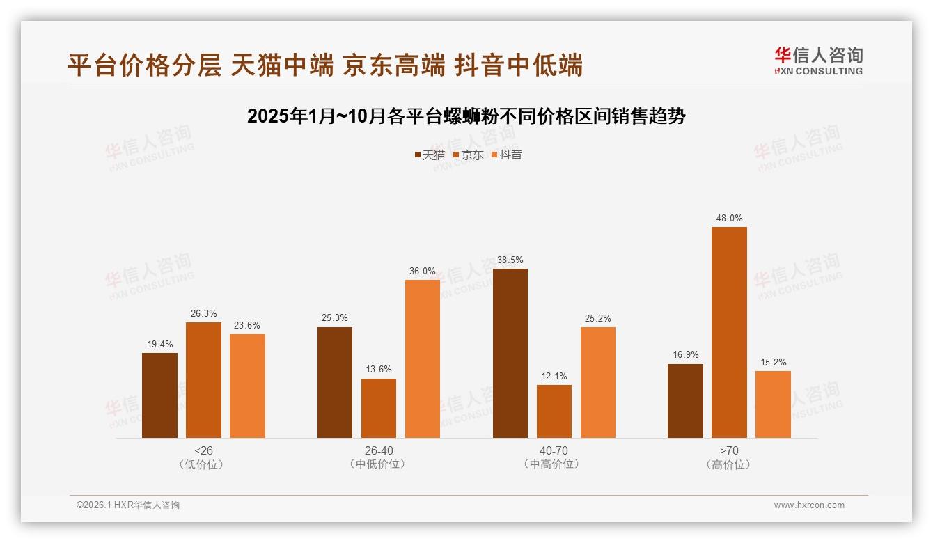抖音75.6%销售额领跑螺蛳粉，内容电商碾压传统平台-2026年1月-螺蛳粉-38