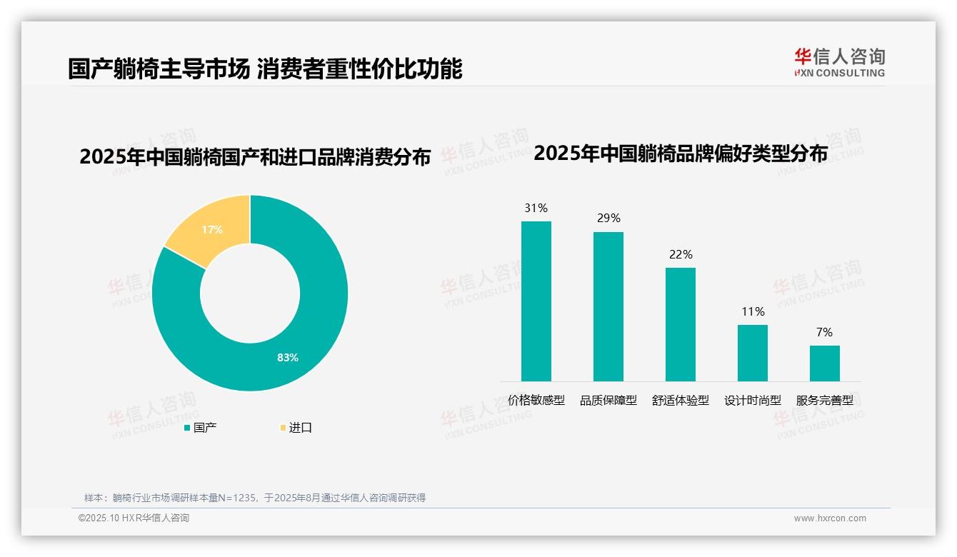 83%消费者选择国产躺椅——华信人咨询数据解读-2025年10月-躺椅-38
