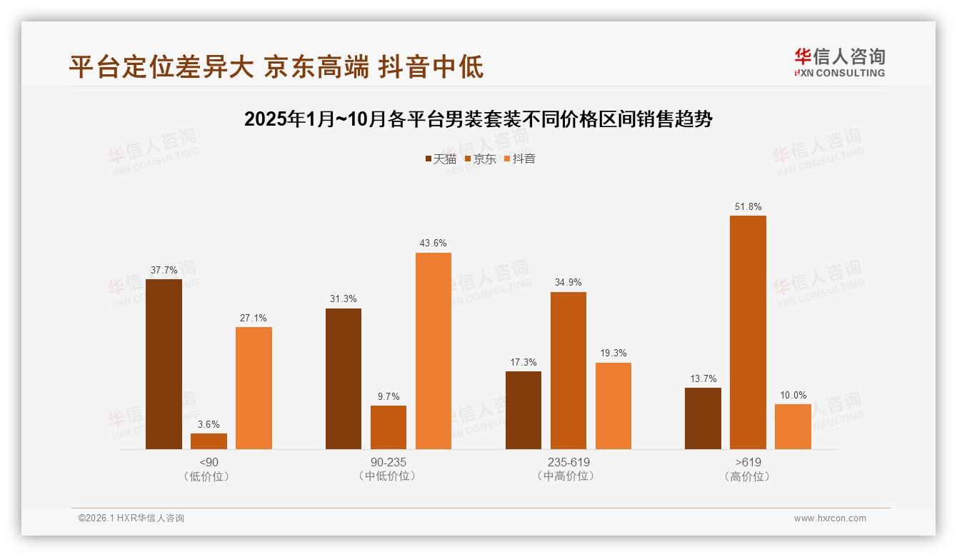 华信人咨询品类洞察：京东平台51.8%高端男装套装销量占比，溢价利润显著-2026年1月-男装套装-38
