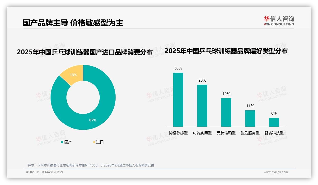 华信人咨询报告首次披露：国产品牌消费占比高达87%-2025年11月-乒乓球训练器-38