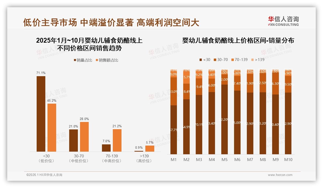 30元以下占54.8%销量却仅26.5%销售额，中端婴幼儿辅食奶酪利润机会显现-2026年1月-婴幼儿辅食奶酪-38