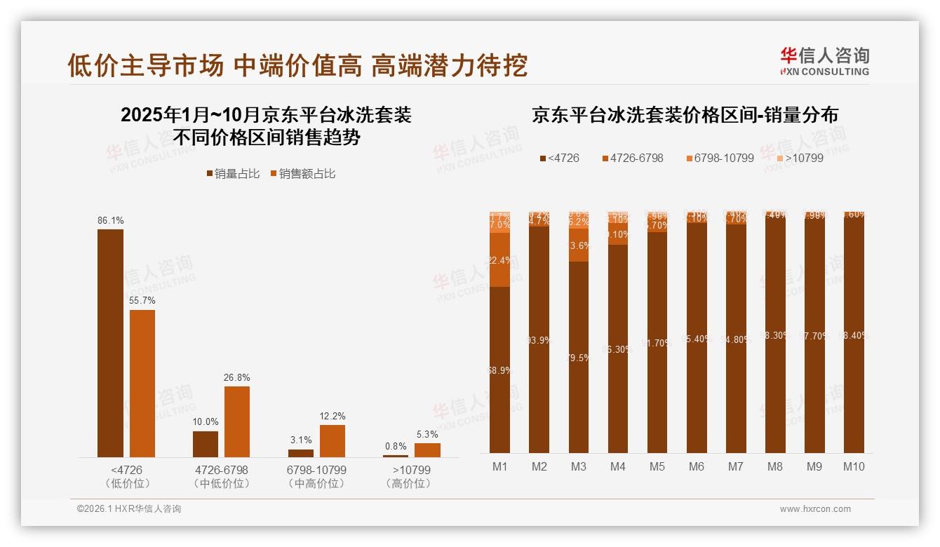 京东冰洗套装86%销量来自低价段却仅贡献55%销售额，高端化待破局——华信人咨询数据洞察-2026年1月-冰洗套装-38