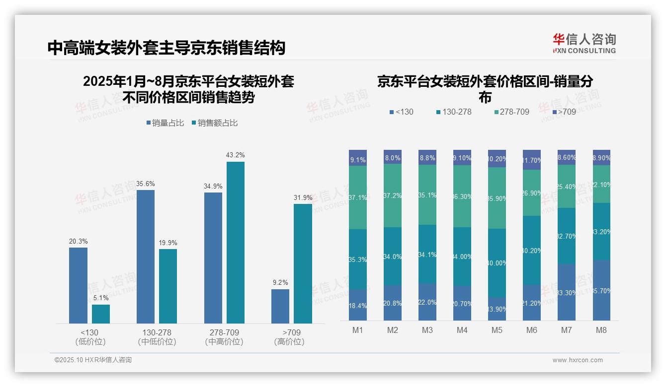 京东中高端占比达75.1%——引自华信人咨询消费者调研报告-2025年10月-女装短外套-38