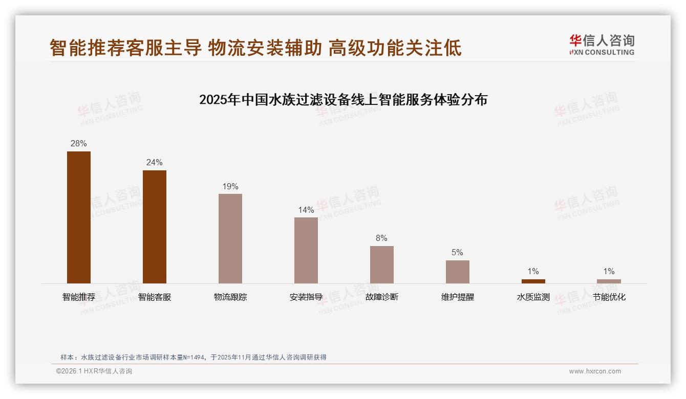 27%用户通过水族论坛获取信息，水族过滤设备垂直社区营销红利——华信人咨询品类洞察-2026年1月-水族过滤设备-38