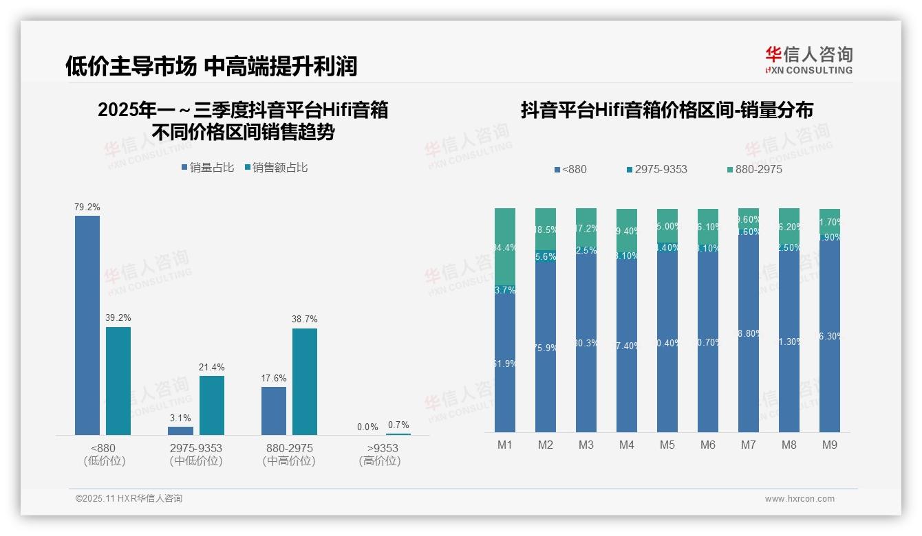 华信人咨询报告核心结论：京东Hifi音箱高端市场贡献39.2%销售额-2025年11月-Hifi音箱-38