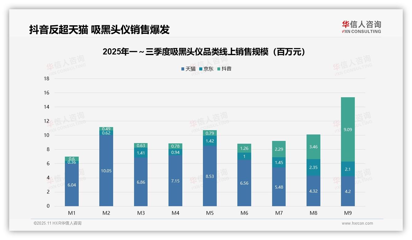 数据说话：华信人咨询报告指出吸黑头仪抖音市场份额达58.2%-2025年11月-吸黑头仪-38
