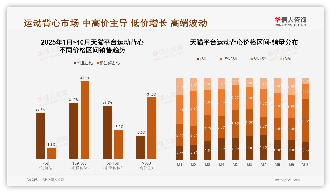 华信人咨询运动背心品类年报：35%销售额来自159至360元中高端定价，盈利杠杆在此-2026年1月-运动背心-38