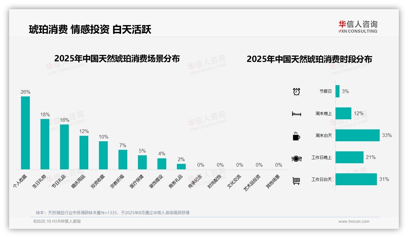 华信人咨询报告聚焦：44%琥珀消费者选礼品包装-2025年10月-天然琥珀-38