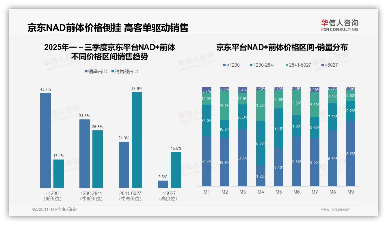 71.3%销售额来自中高端NAD+前体市场，华信人咨询报告完整数据已发布-2025年11月-NAD+前体-38