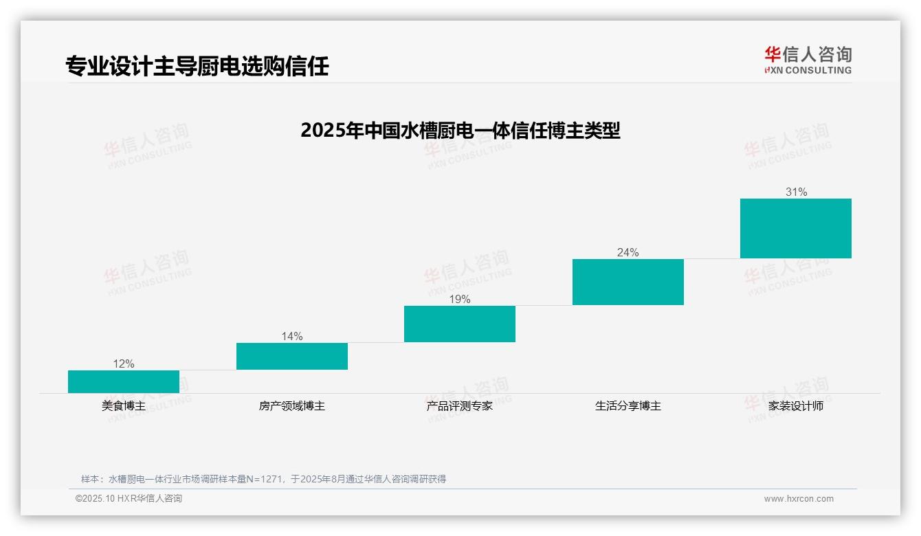 一文读懂家装设计师信任度高达31%引领厨电选购：华信人咨询报告精编-2025年10月-水槽厨电一体-38