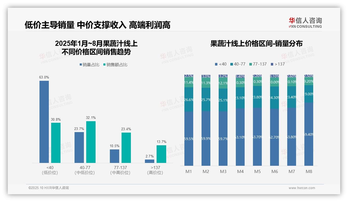 低价果蔬汁销量占比63%揭示消费降级，华信人咨询报告给出权威数据-2025年10月-果蔬汁-38