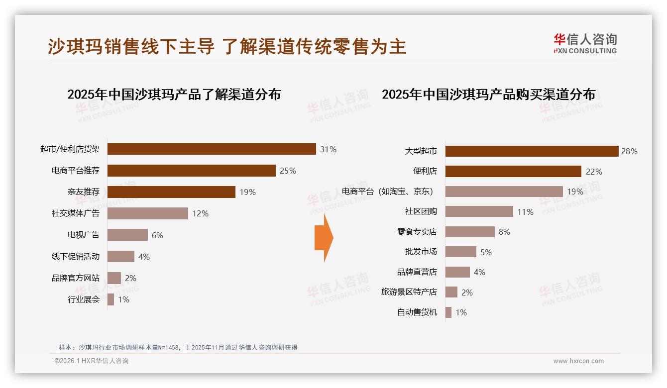 华信人咨询行业观察：下午茶时段35%消费量，办公室零食场景成沙琪玛增长新蓝海-2026年1月-沙琪玛-38
