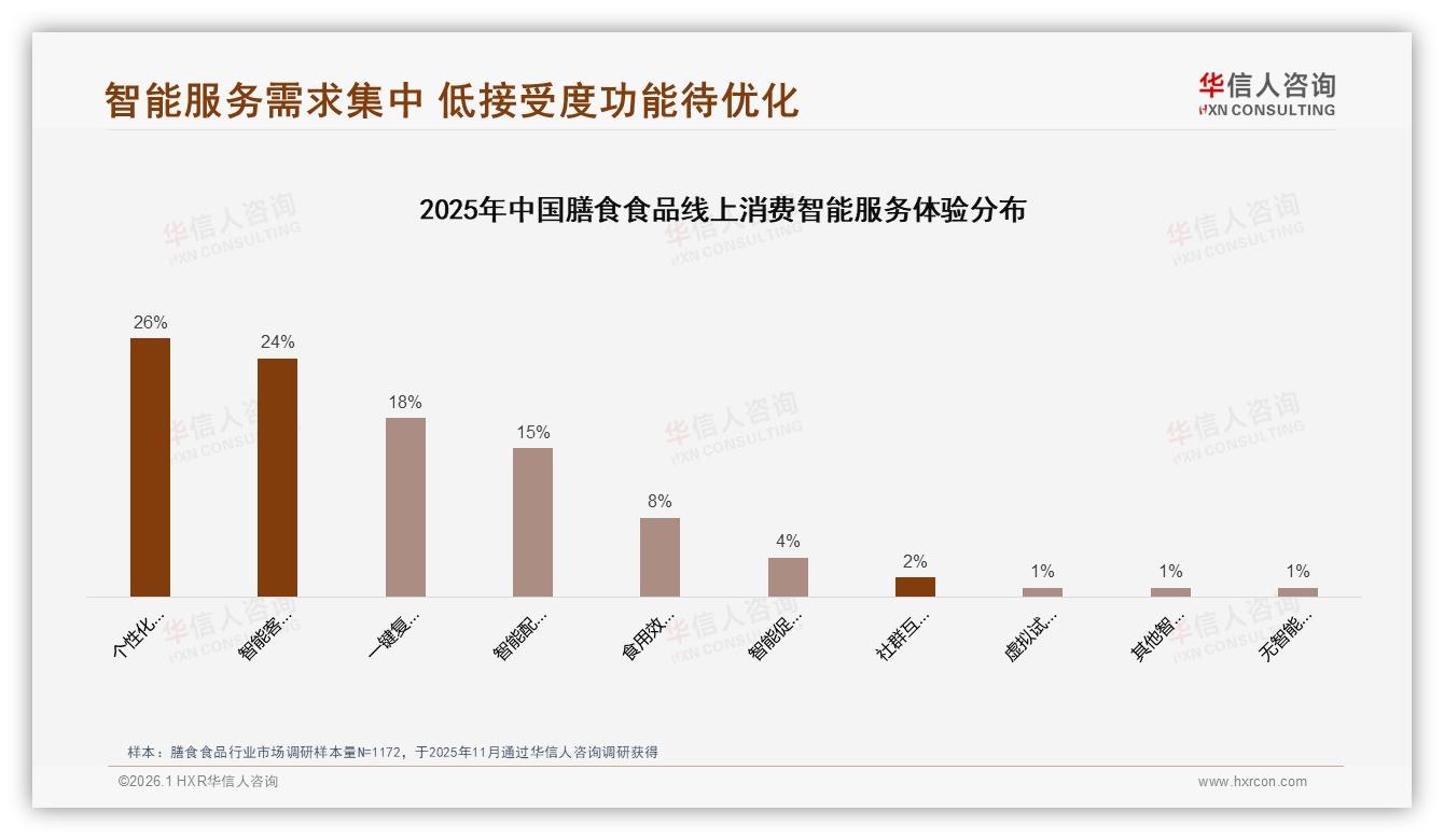 个性化营养推荐需求占26%，智能客服答疑24%，华信人咨询专题解读膳食食品数字体验-2026年1月-膳食食品-38