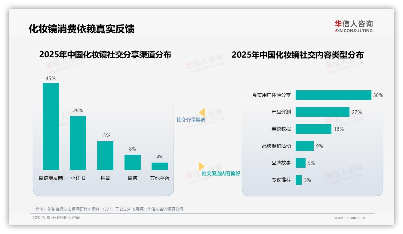 42%化妆镜消费者信任美妆达人推荐，华信人咨询报告给出权威数据-2025年10月-化妆镜-38