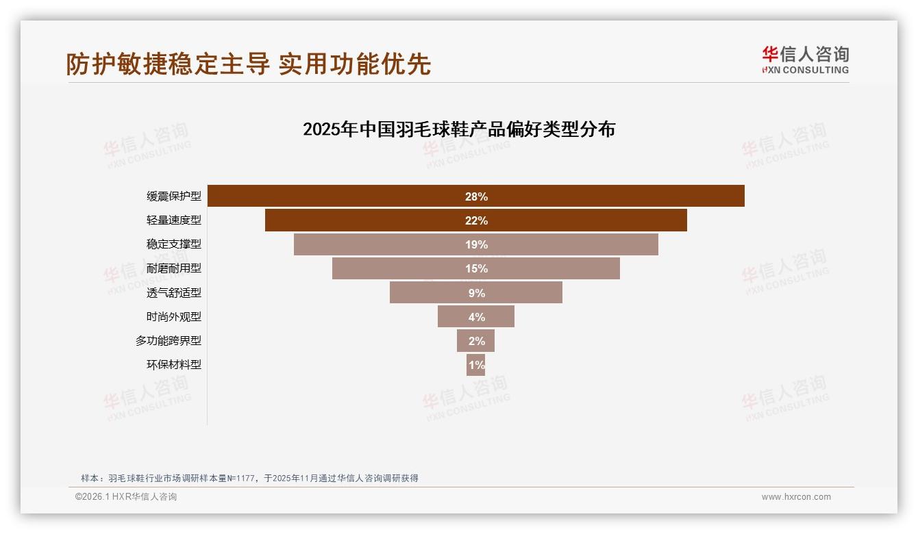 华信人咨询品类洞察：41%消费者每年仅买1双羽毛球鞋，耐用成痛点-2026年1月-羽毛球鞋-38