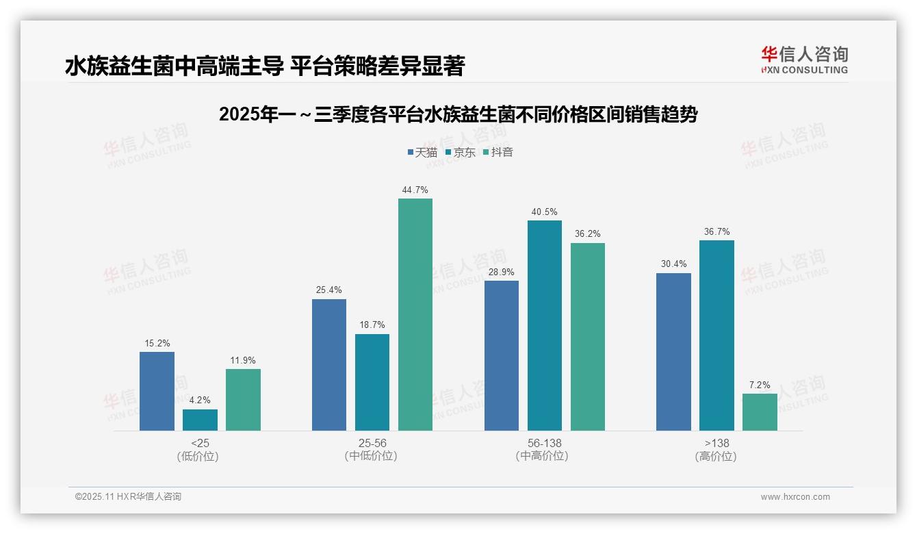 抖音水族益生菌中端价格带占比80.9%，华信人咨询报告完整数据已发布-2025年11月-水族益生菌-38